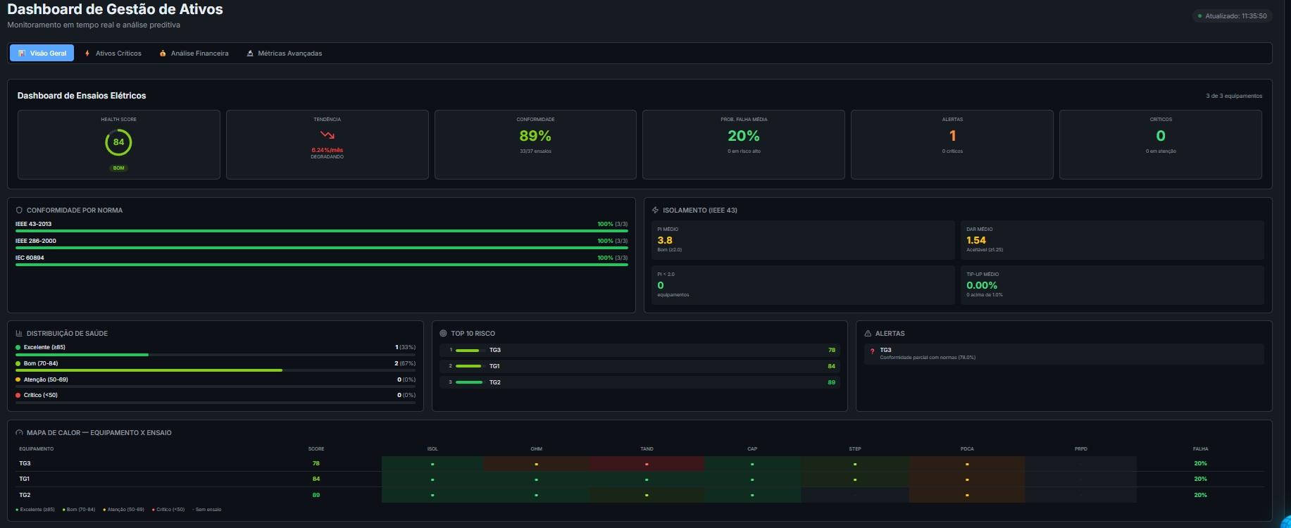 Dashboard executivo da plataforma